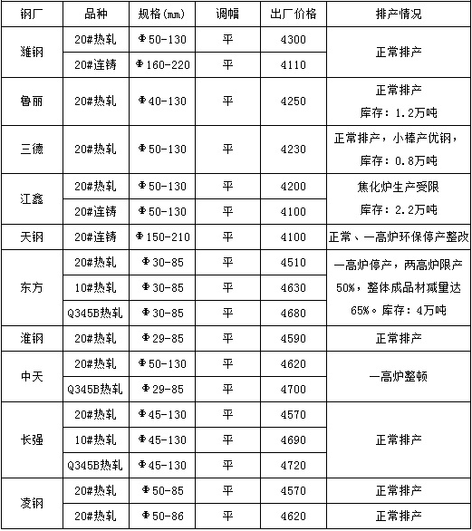 近期國內(nèi)鋼廠管坯20#鋼管出廠價(jià)格政策表